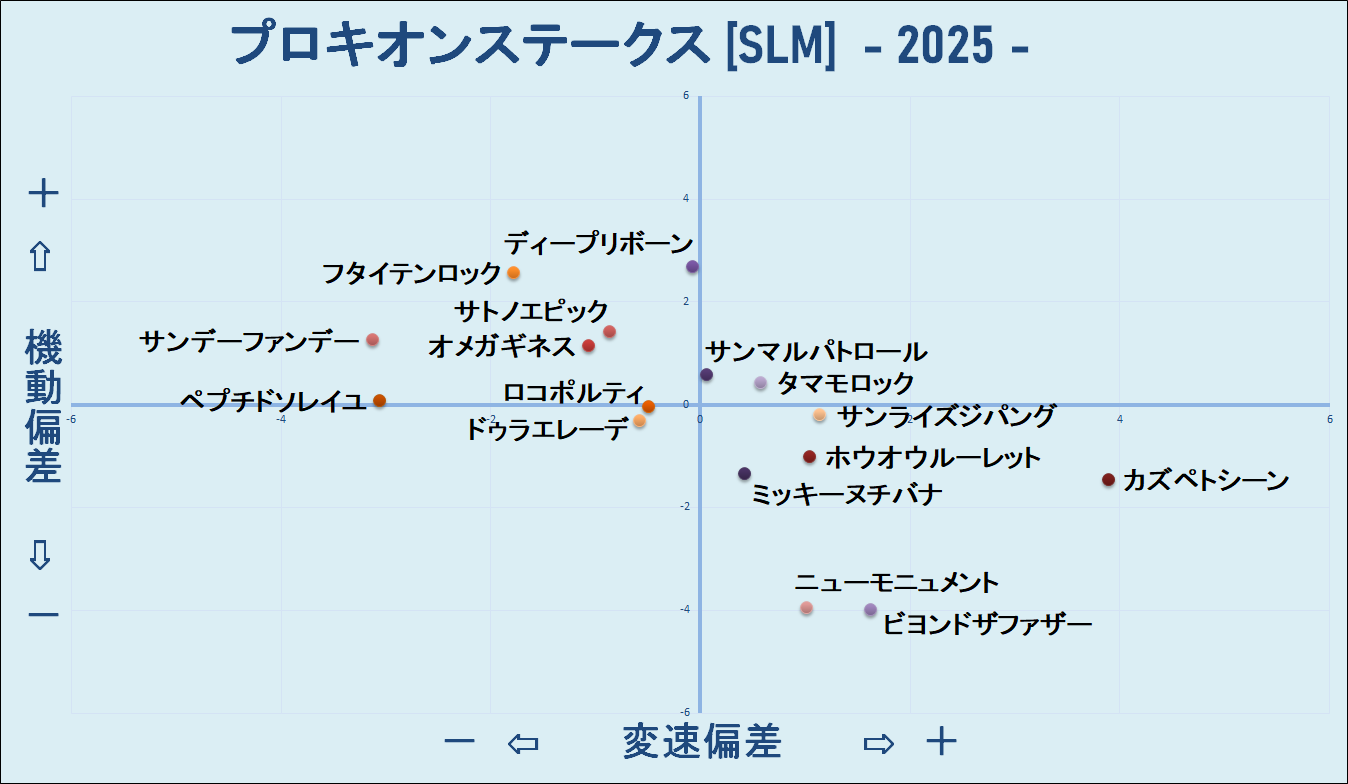 2025　プロキオンＳ　機変マップ